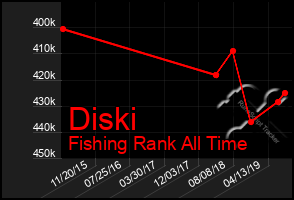 Total Graph of Diski