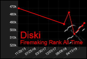 Total Graph of Diski