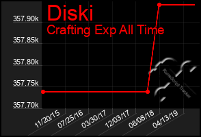 Total Graph of Diski