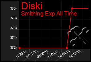 Total Graph of Diski