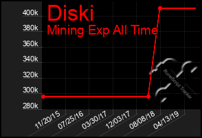 Total Graph of Diski