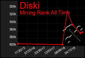 Total Graph of Diski