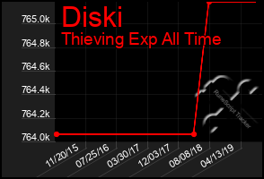 Total Graph of Diski