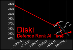 Total Graph of Diski