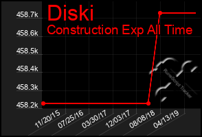 Total Graph of Diski