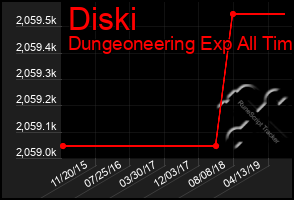 Total Graph of Diski