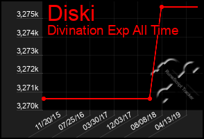 Total Graph of Diski