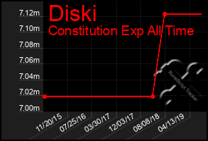 Total Graph of Diski