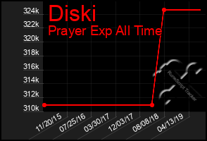 Total Graph of Diski