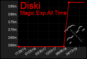 Total Graph of Diski