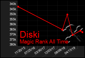 Total Graph of Diski