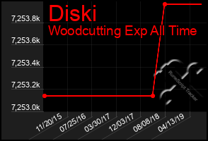 Total Graph of Diski