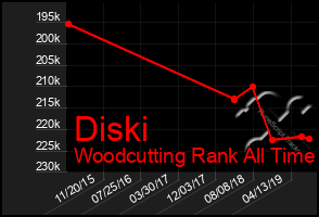 Total Graph of Diski