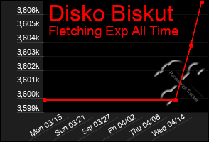 Total Graph of Disko Biskut