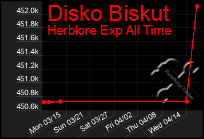 Total Graph of Disko Biskut