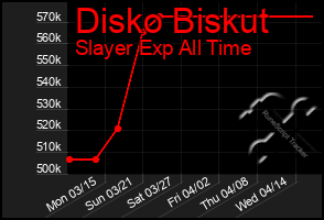 Total Graph of Disko Biskut