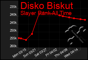 Total Graph of Disko Biskut