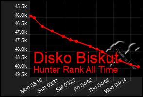 Total Graph of Disko Biskut