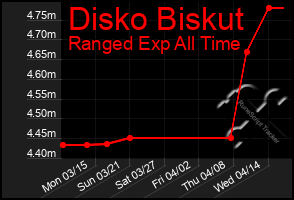 Total Graph of Disko Biskut