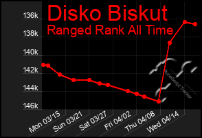 Total Graph of Disko Biskut