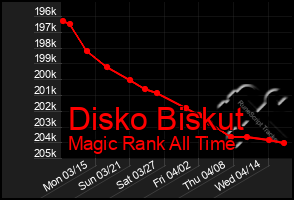 Total Graph of Disko Biskut