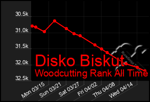 Total Graph of Disko Biskut