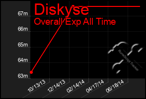 Total Graph of Diskyse