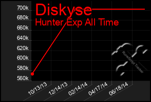 Total Graph of Diskyse