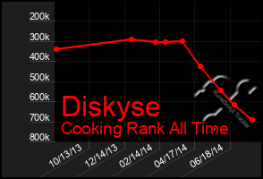 Total Graph of Diskyse