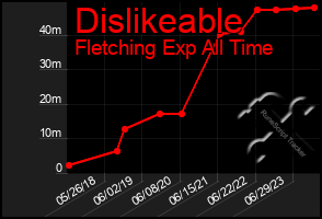 Total Graph of Dislikeable