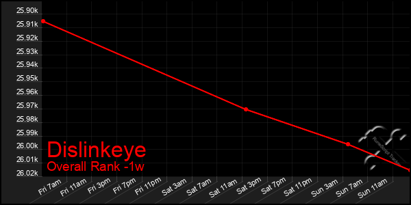 Last 7 Days Graph of Dislinkeye