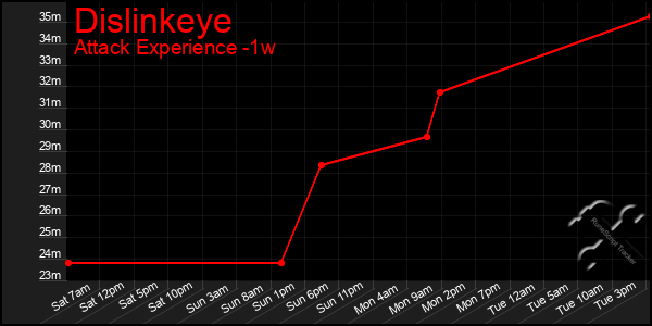 Last 7 Days Graph of Dislinkeye