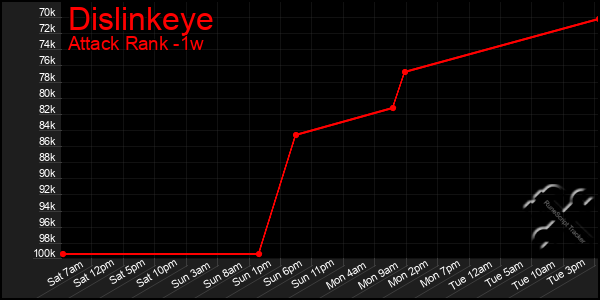 Last 7 Days Graph of Dislinkeye