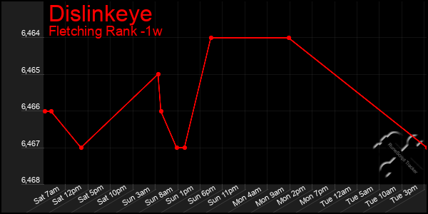 Last 7 Days Graph of Dislinkeye