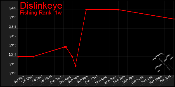 Last 7 Days Graph of Dislinkeye