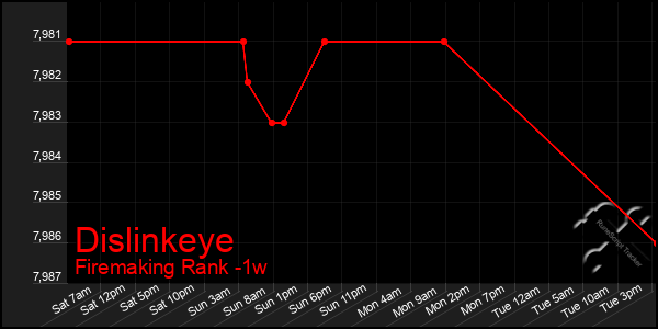 Last 7 Days Graph of Dislinkeye