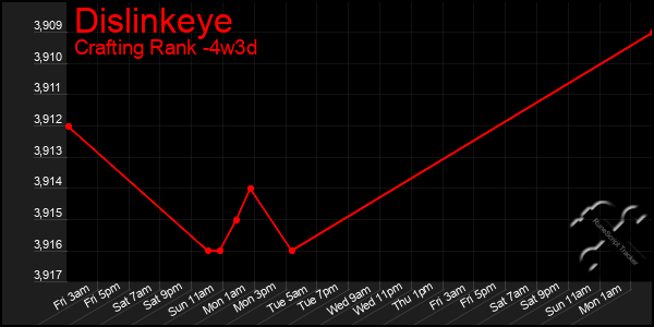 Last 31 Days Graph of Dislinkeye