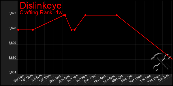 Last 7 Days Graph of Dislinkeye