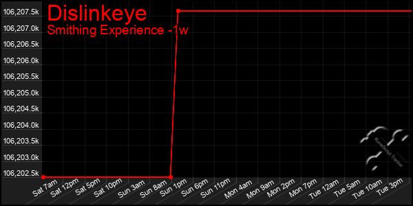 Last 7 Days Graph of Dislinkeye