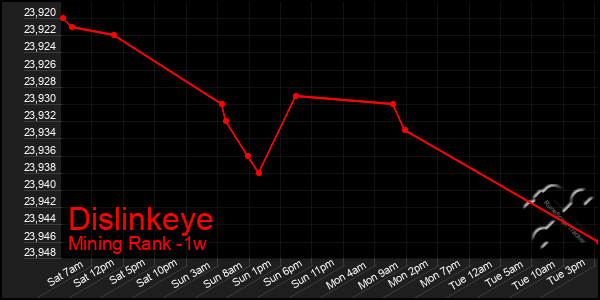 Last 7 Days Graph of Dislinkeye