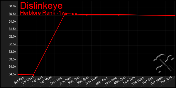 Last 7 Days Graph of Dislinkeye