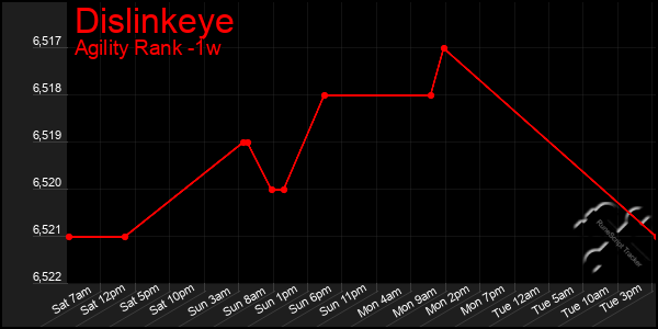 Last 7 Days Graph of Dislinkeye