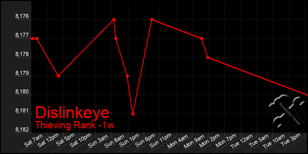 Last 7 Days Graph of Dislinkeye