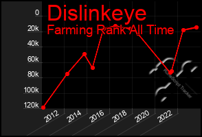Total Graph of Dislinkeye
