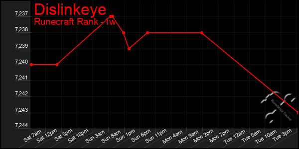 Last 7 Days Graph of Dislinkeye