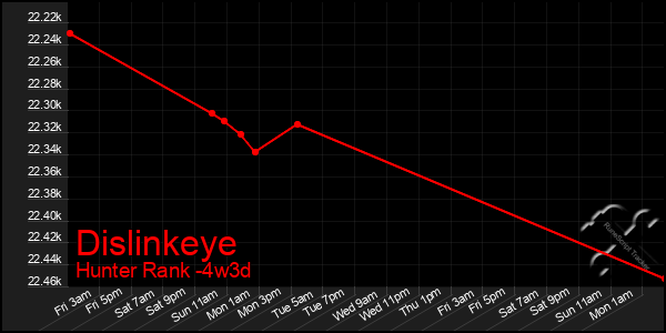 Last 31 Days Graph of Dislinkeye