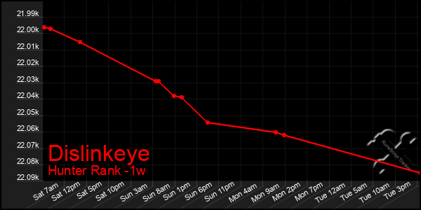 Last 7 Days Graph of Dislinkeye