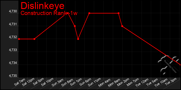 Last 7 Days Graph of Dislinkeye