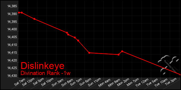 Last 7 Days Graph of Dislinkeye