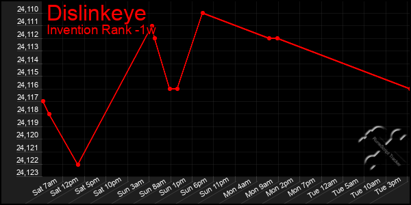 Last 7 Days Graph of Dislinkeye